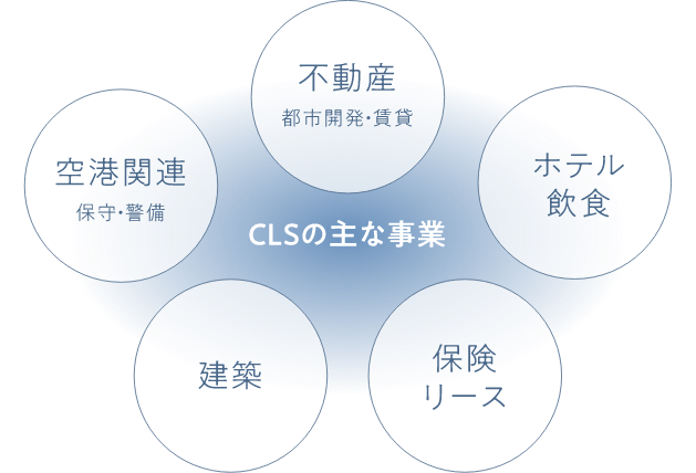 CLSの主な事業